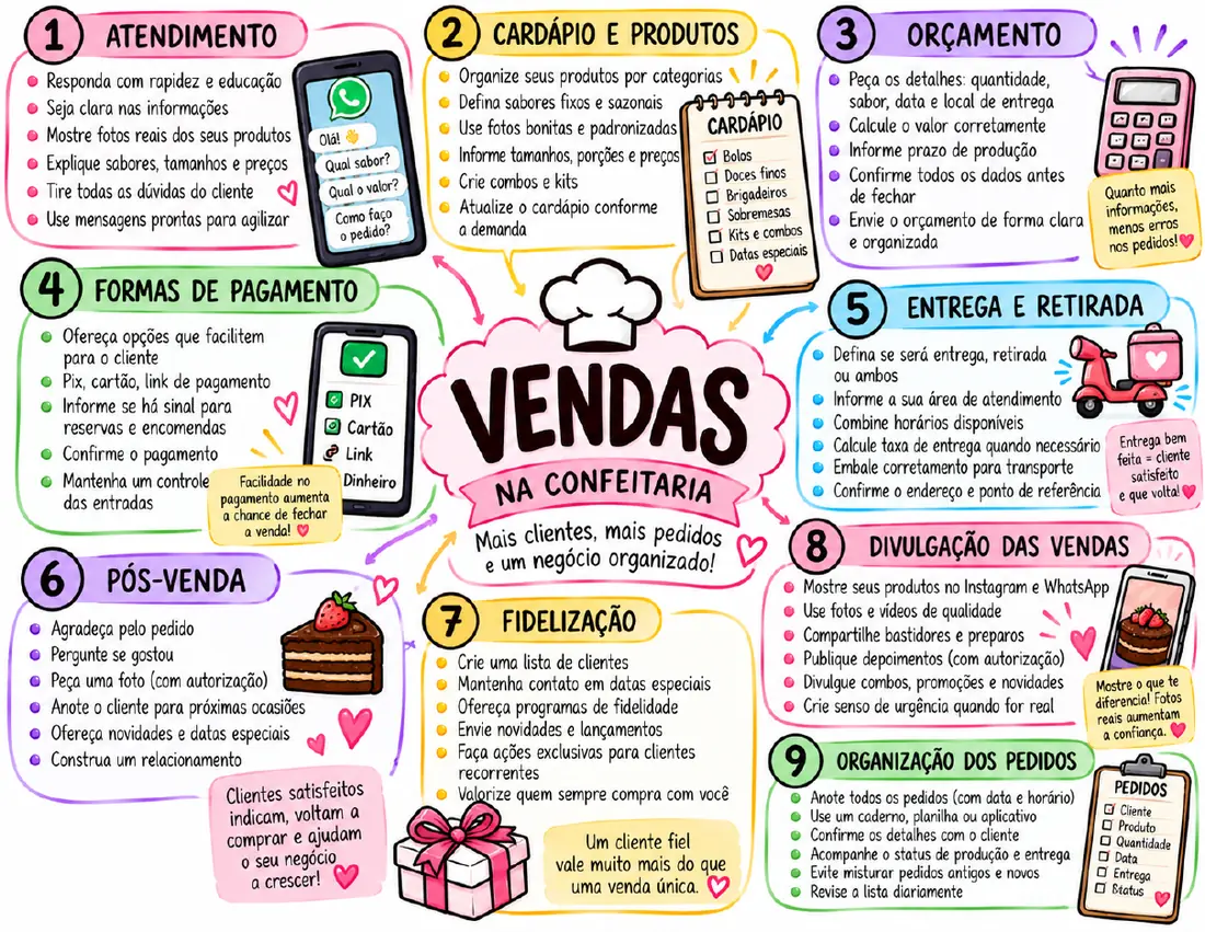 Mapa Mental da Confeiteira, página 6 de 8