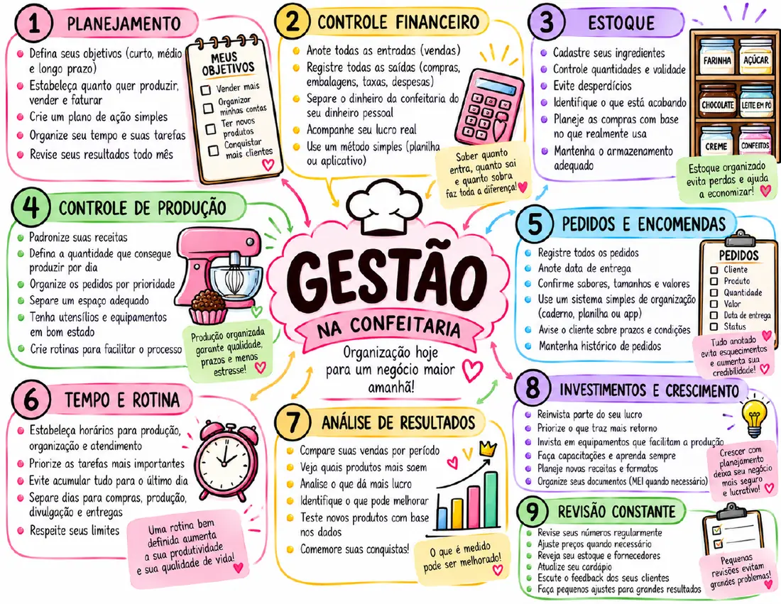 Mapa Mental da Confeiteira, página 7 de 8
